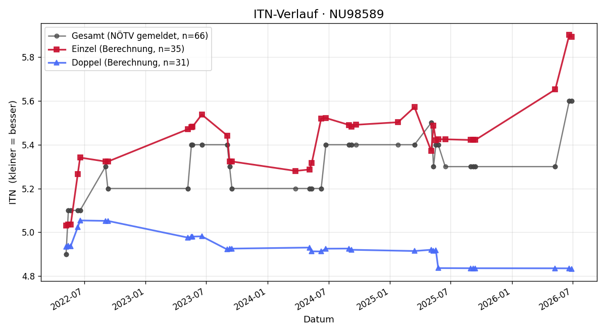ITN-Verlauf Christoph Kornfeld