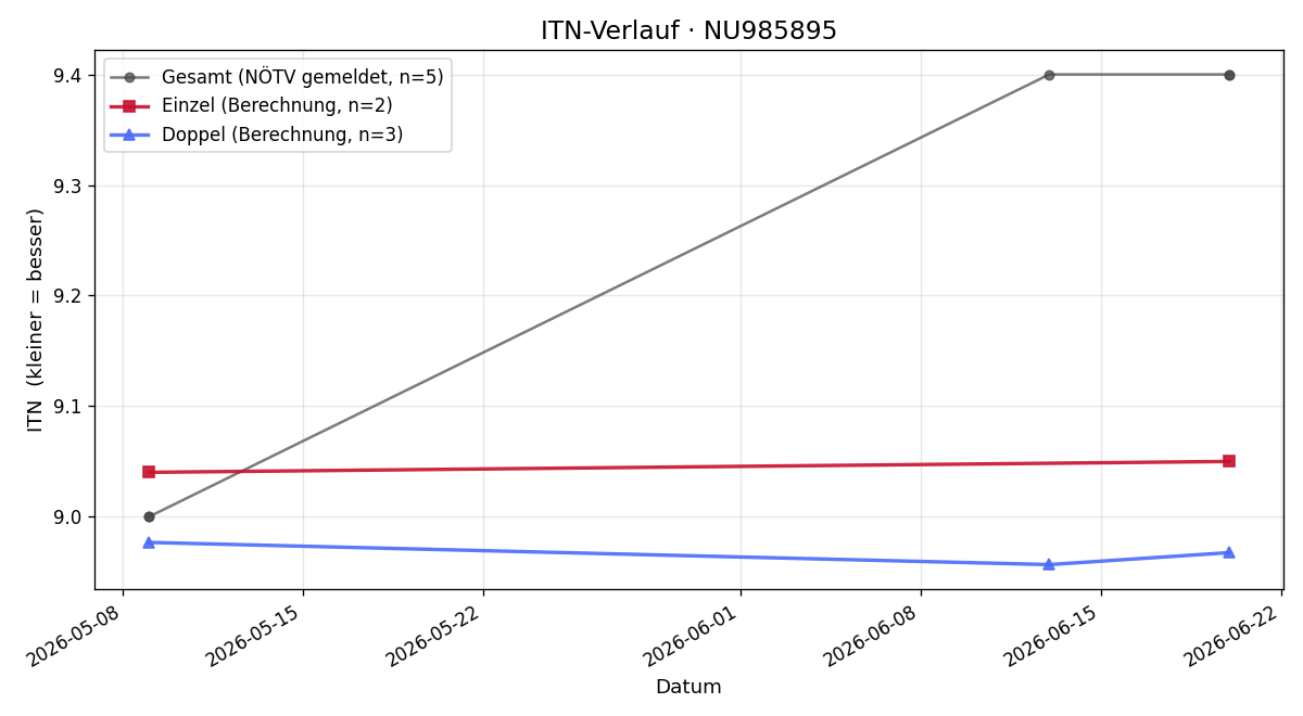 ITN-Verlauf Susanne Haas