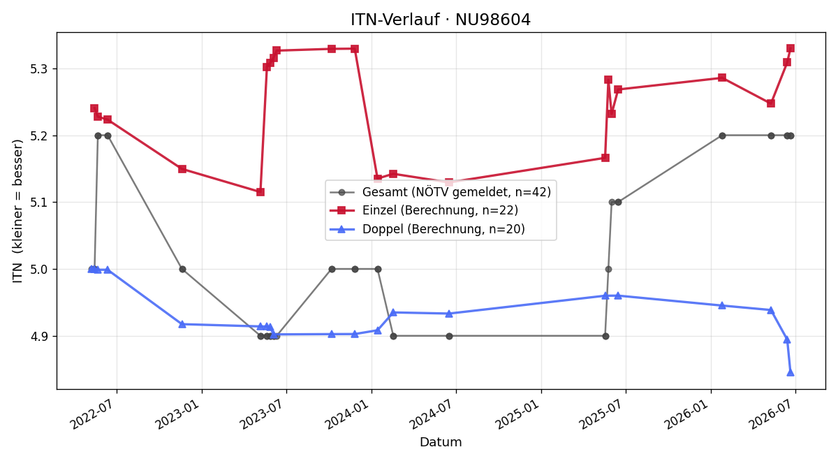 ITN-Verlauf Stefan Perdacher