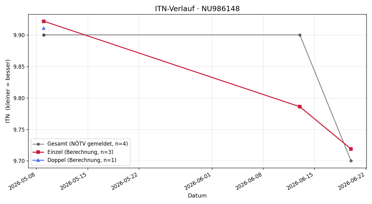 ITN-Verlauf Elias Kling