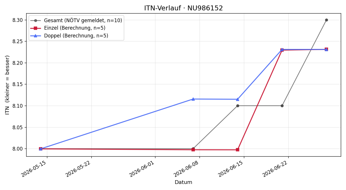 ITN-Verlauf Hannes Lindner