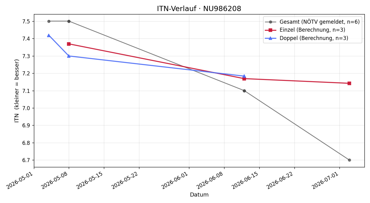 ITN-Verlauf Gabor Ipsits