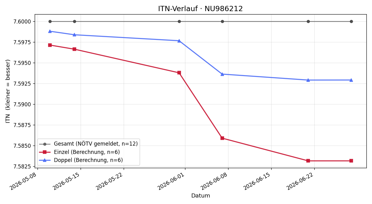 ITN-Verlauf Michael Paal