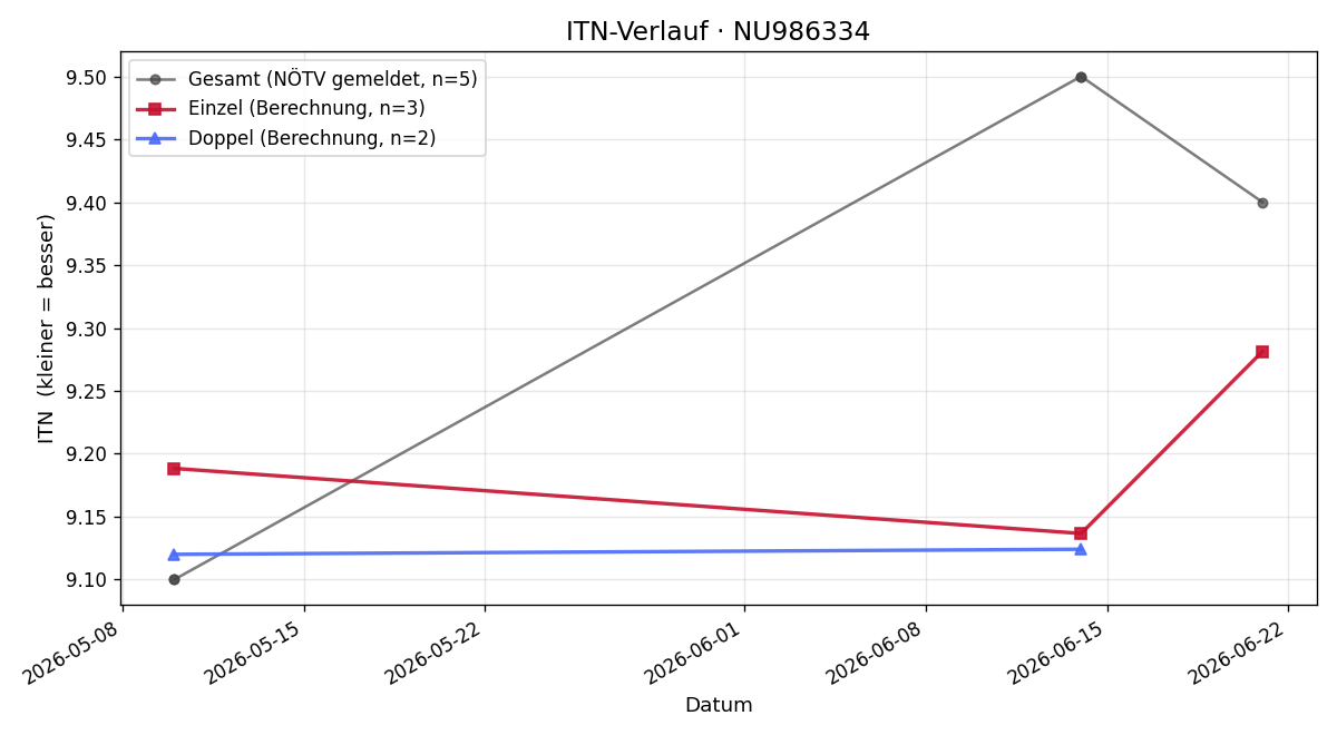 ITN-Verlauf Patrick Sturm