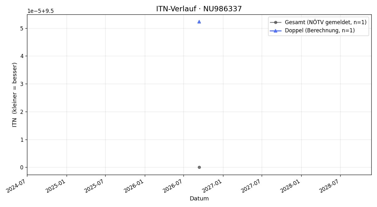 ITN-Verlauf Peter Roth