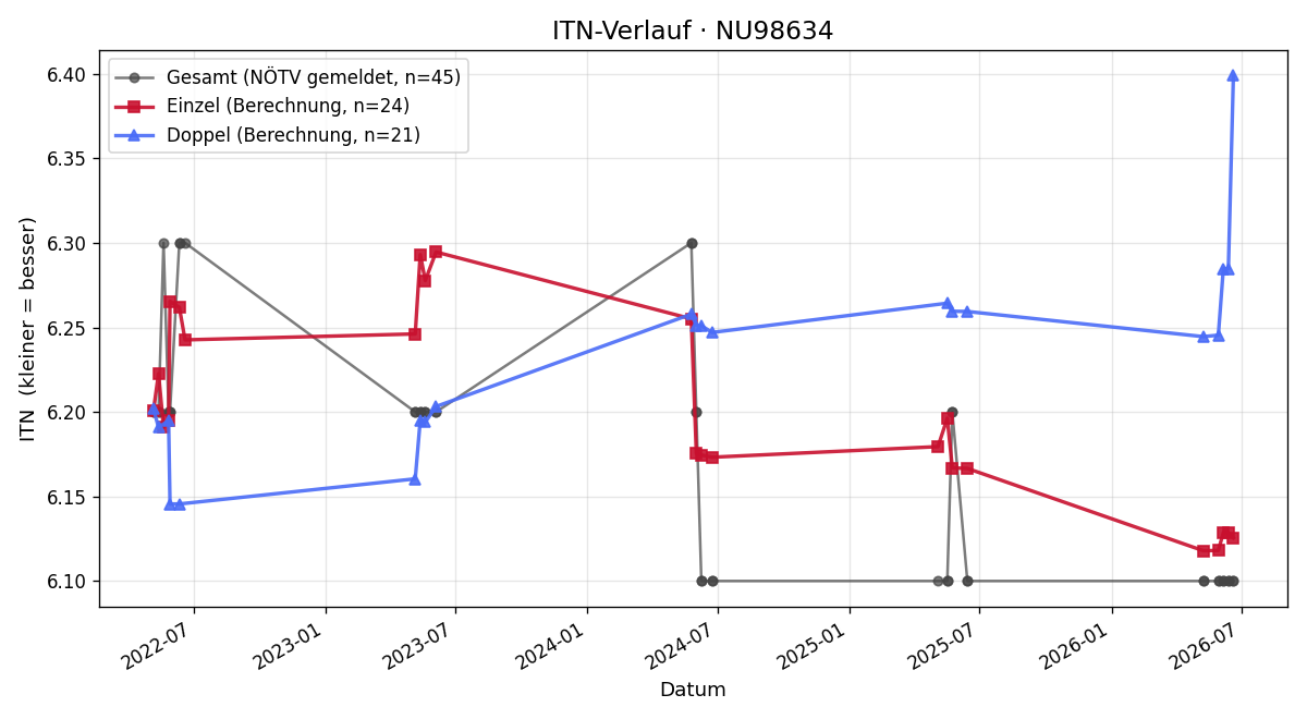 ITN-Verlauf Gerhard Lasselsberger
