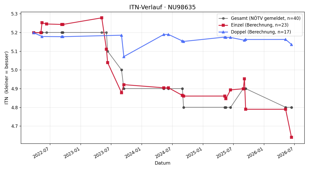 ITN-Verlauf Markus Reis