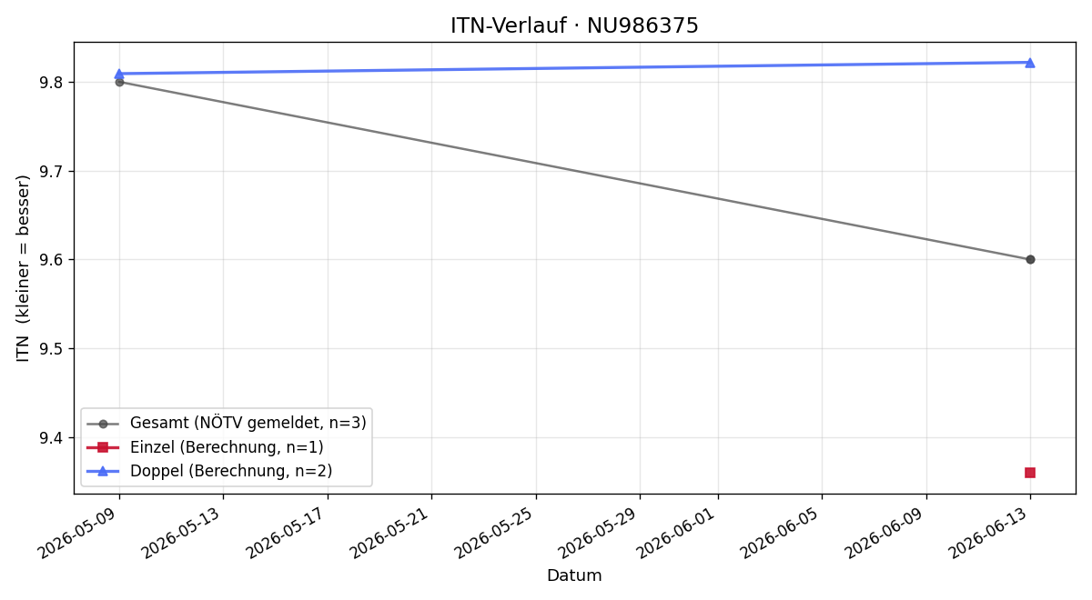 ITN-Verlauf Tina Steinauer