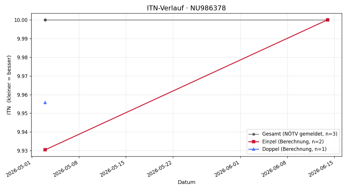 ITN-Verlauf Matteo Minoggio
