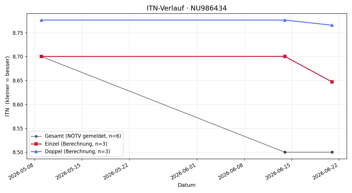 ITN-Verlauf Markus Schaupp