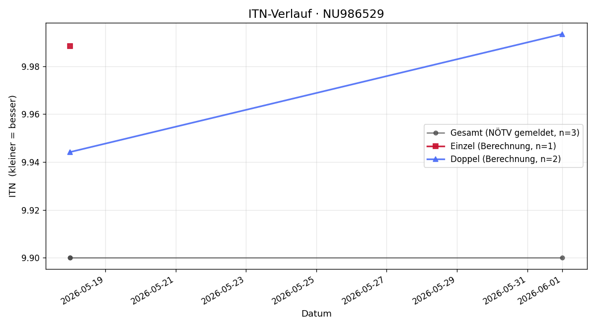 ITN-Verlauf Balthasar Wertanek