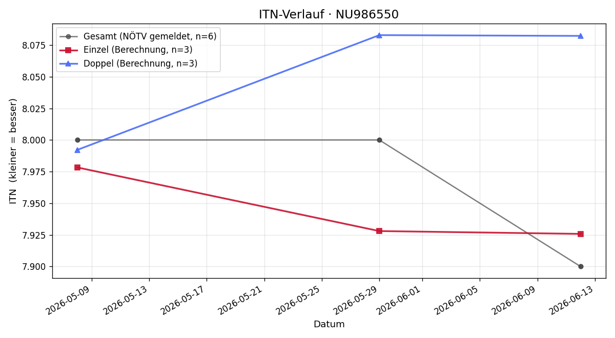 ITN-Verlauf Harald Rethaller