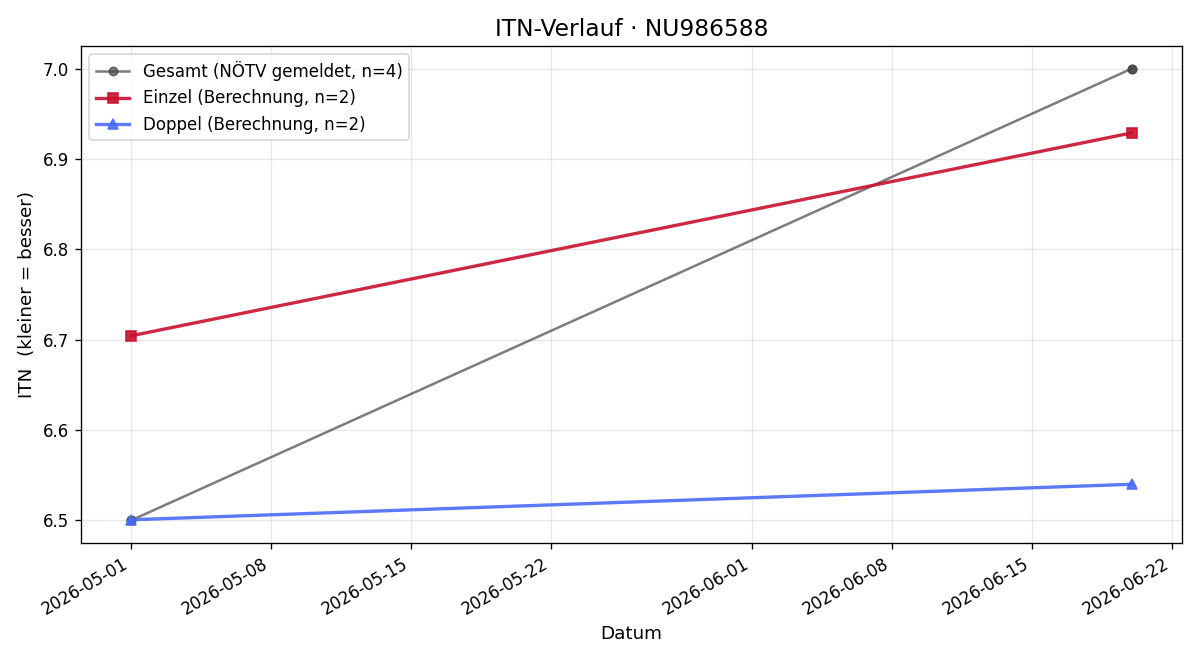 ITN-Verlauf Cean Champeimont