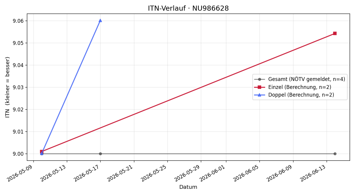 ITN-Verlauf Dominik SCHMELZER