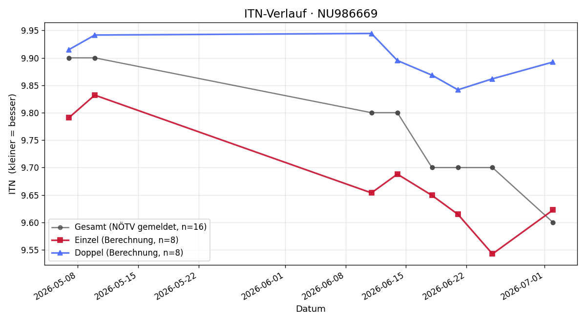 ITN-Verlauf Nikolaus Kern