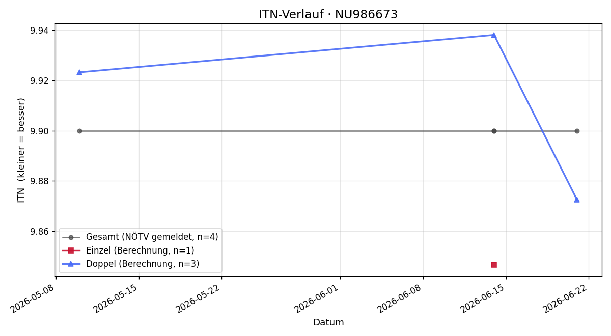 ITN-Verlauf Christopher Tatzer