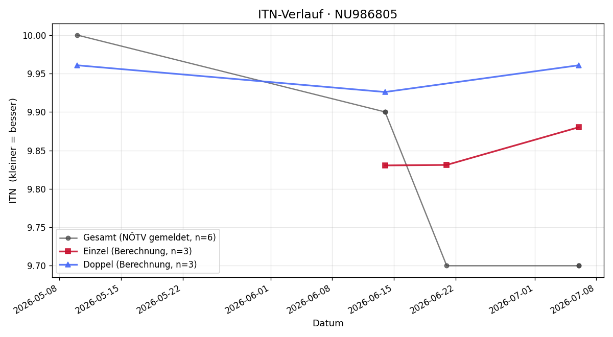 ITN-Verlauf Leonie Bauer