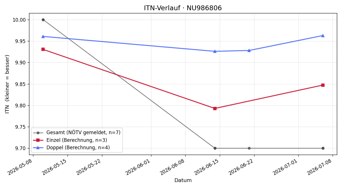 ITN-Verlauf Melanie Rosenthaler