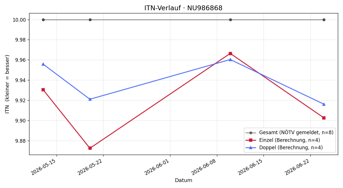 ITN-Verlauf Valentin Schagerl