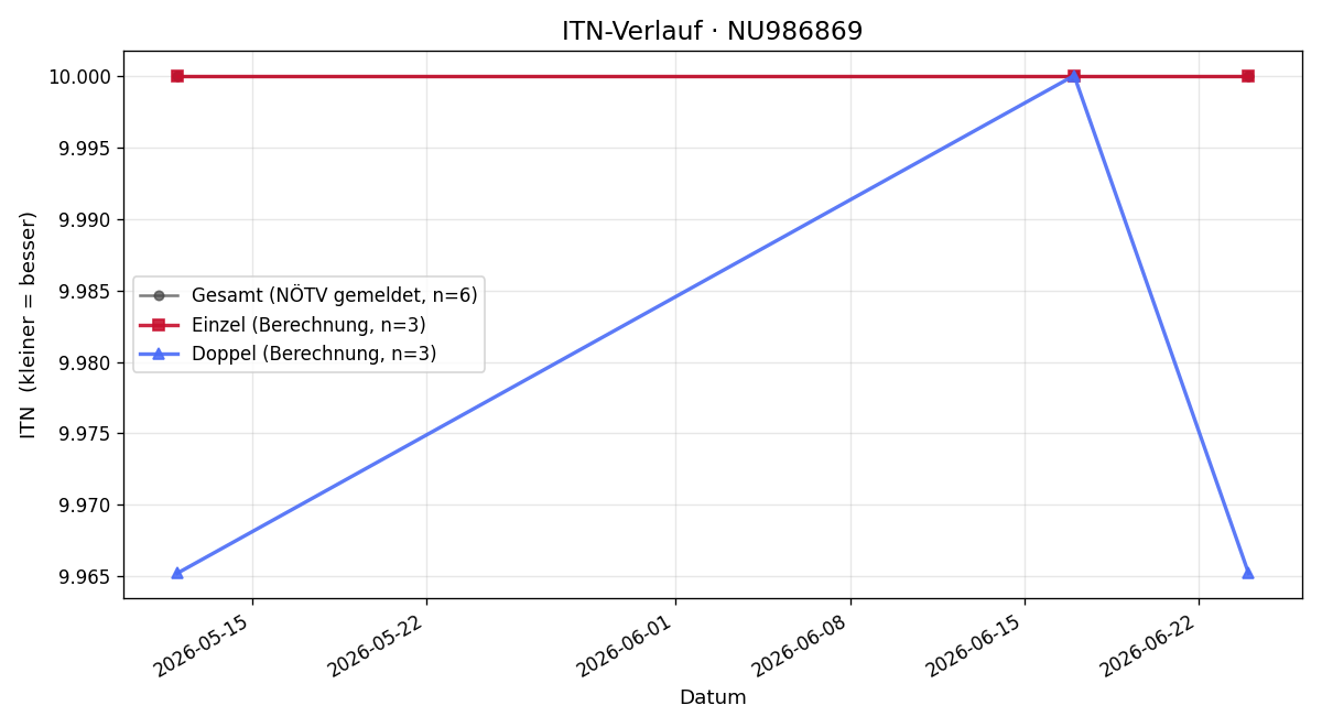 ITN-Verlauf Clemens Reichl