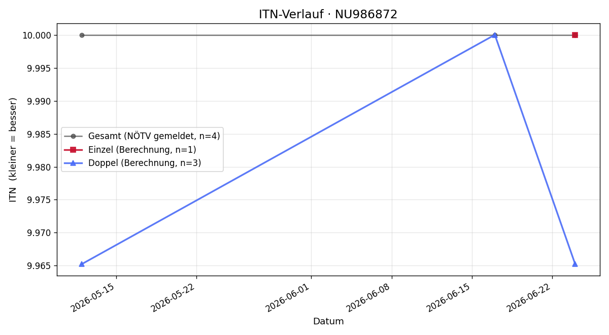 ITN-Verlauf Lukas Gaupmann