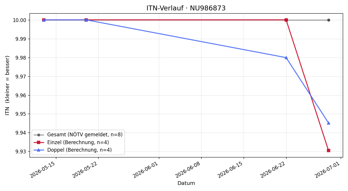 ITN-Verlauf Leya Weinbrenner