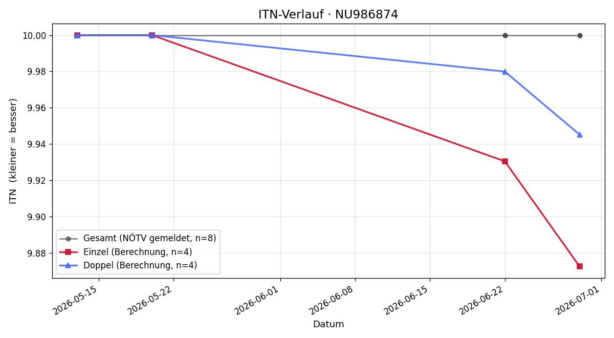 ITN-Verlauf Johanna Winter