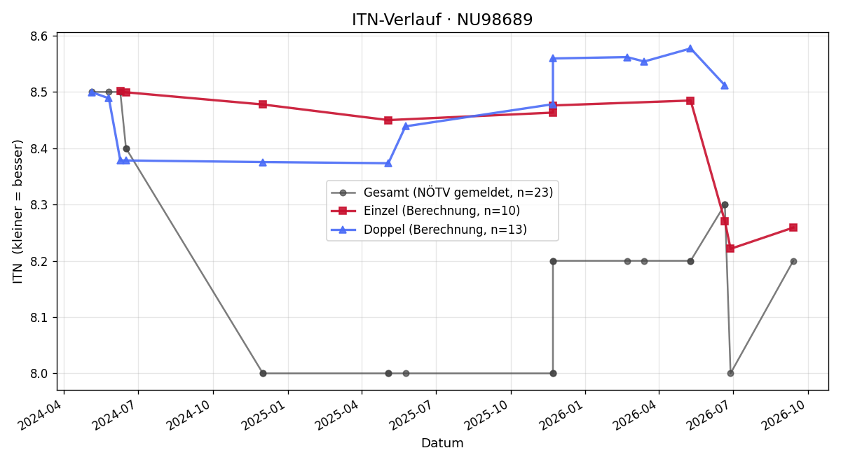 ITN-Verlauf Andreas Weinwurm
