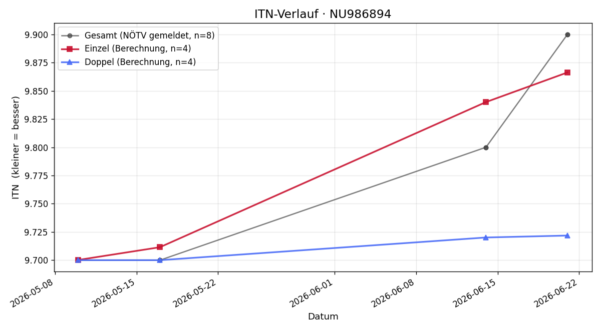 ITN-Verlauf Georg Biesenbach