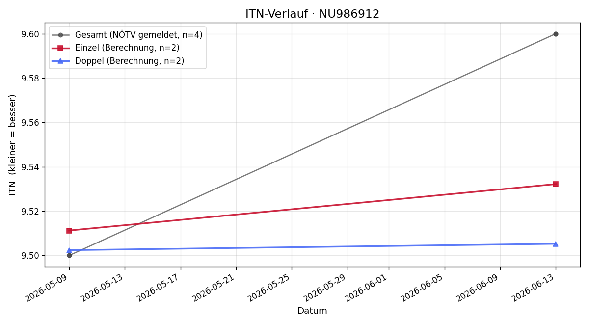 ITN-Verlauf Claudia Cerny