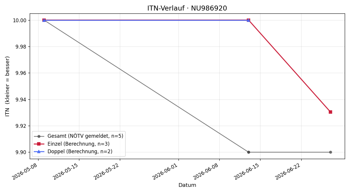 ITN-Verlauf Elias Brammer
