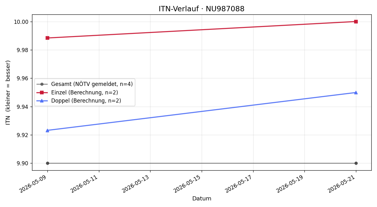 ITN-Verlauf Helena Le
