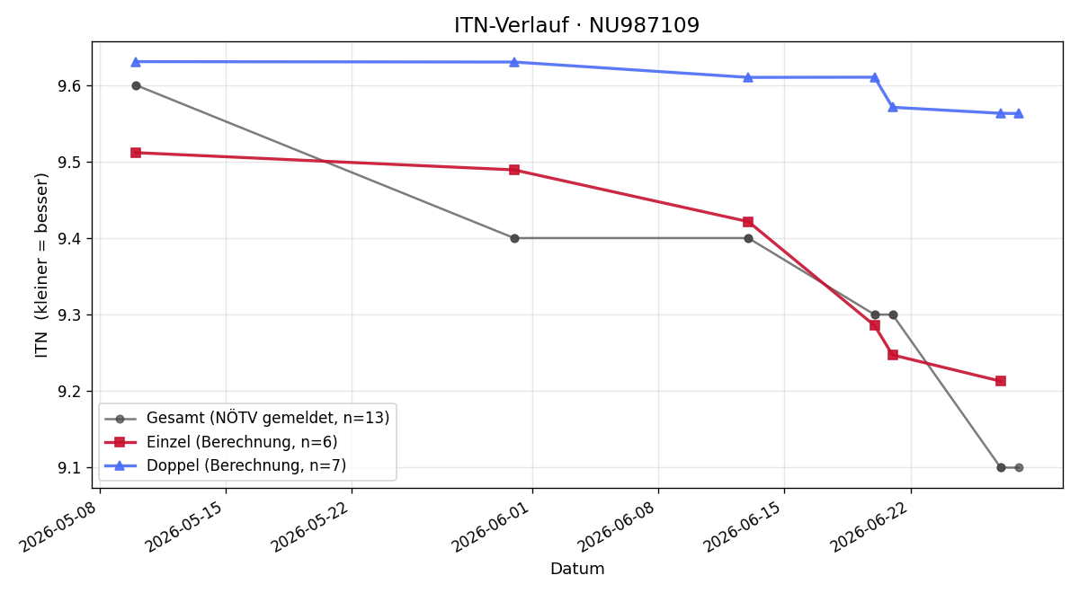 ITN-Verlauf Severin Friedrich