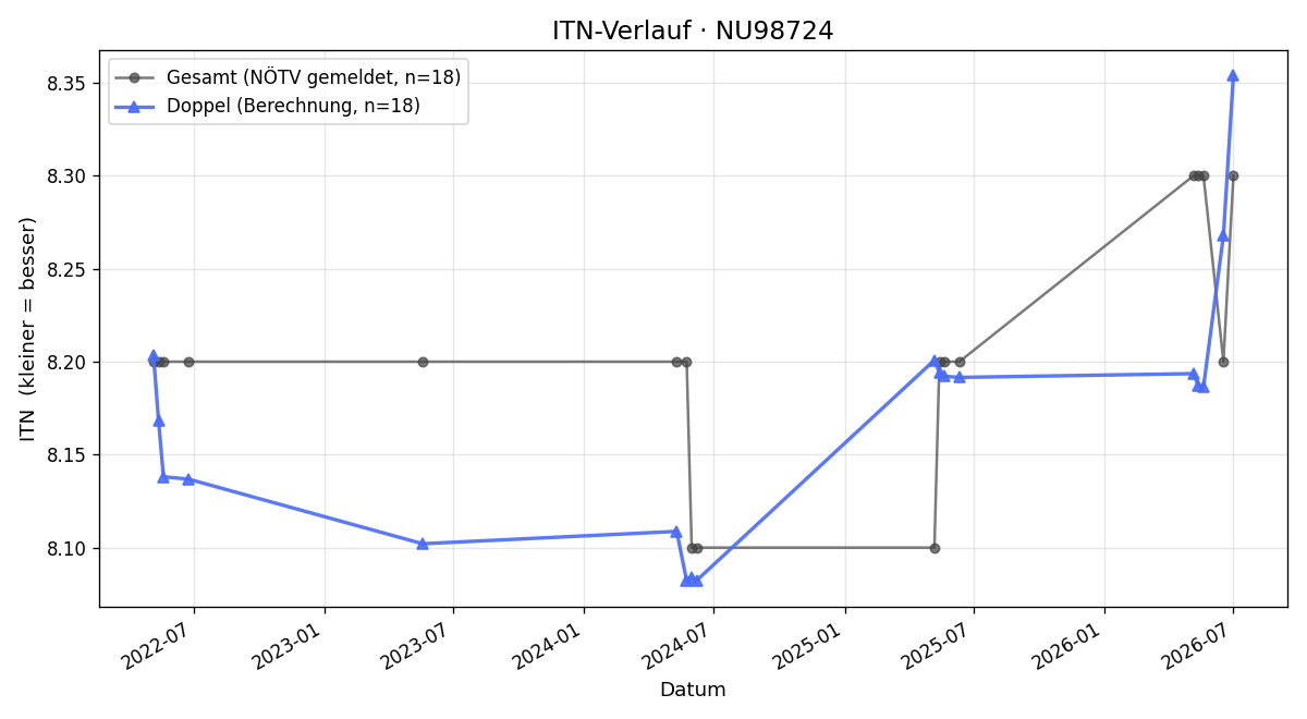 ITN-Verlauf Markus Pruckner