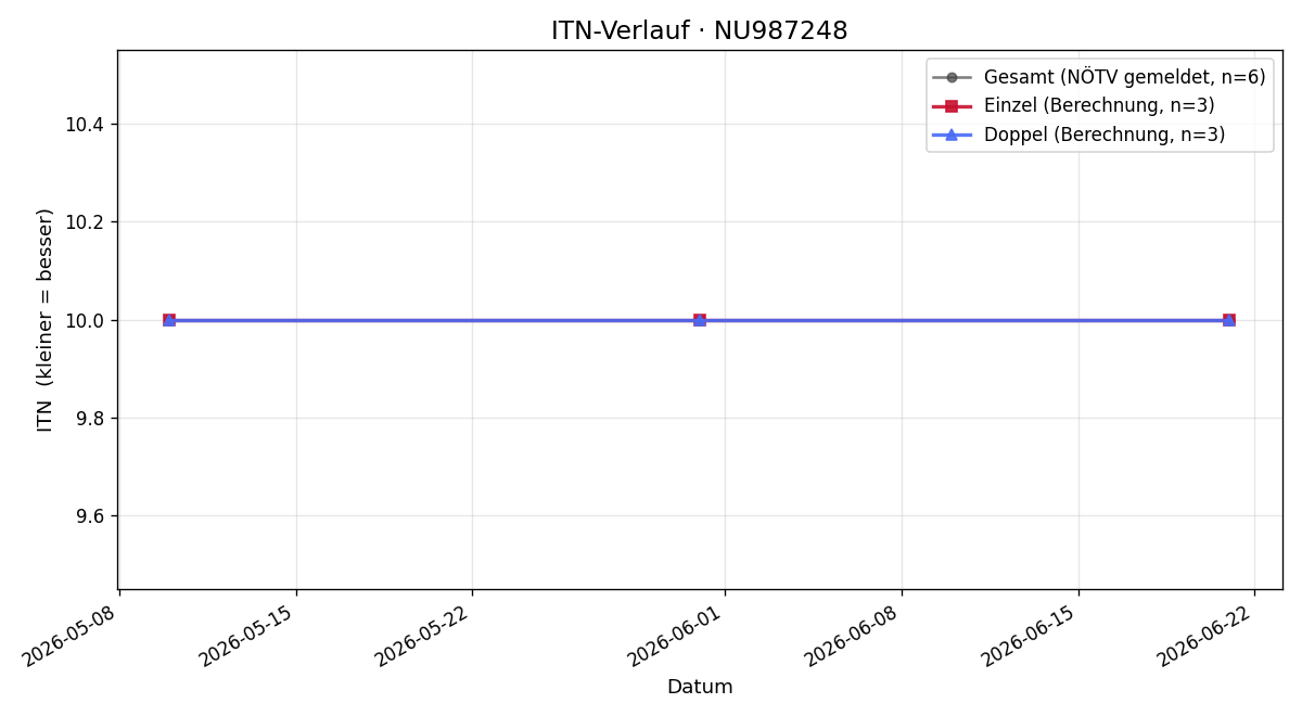 ITN-Verlauf Ben Herz-Katzinger