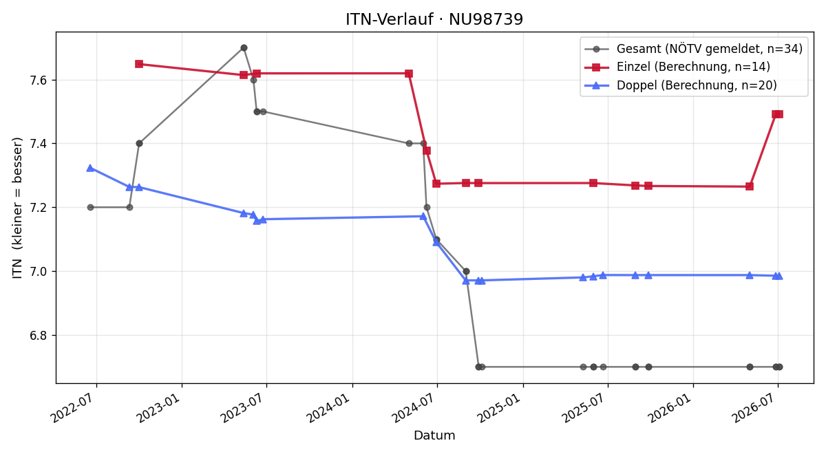 ITN-Verlauf Thomas Lang