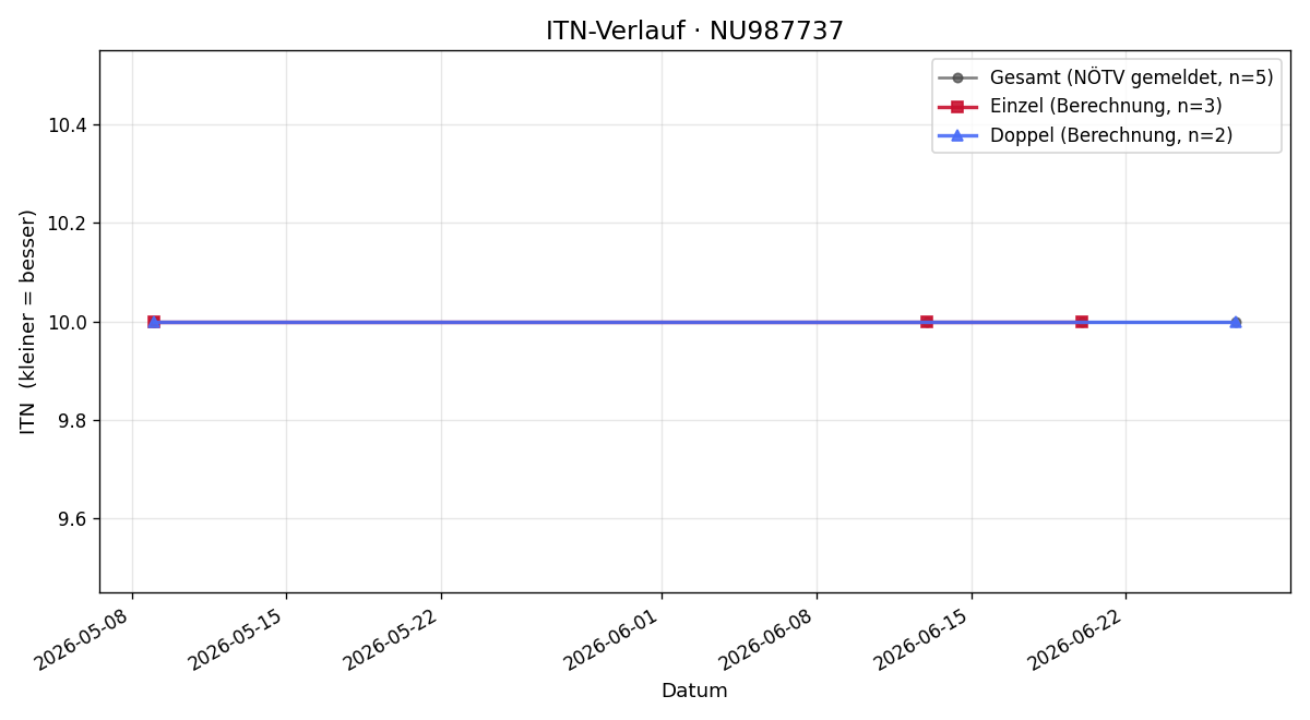ITN-Verlauf Natalia Oberforster