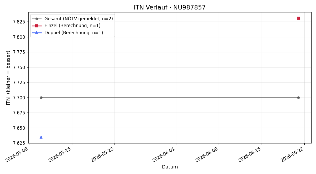 ITN-Verlauf Almedin Smaili