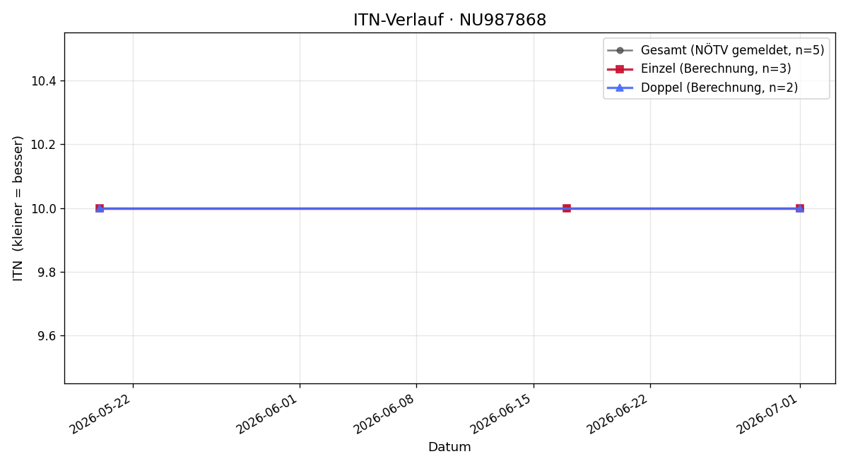 ITN-Verlauf Caroline Baker
