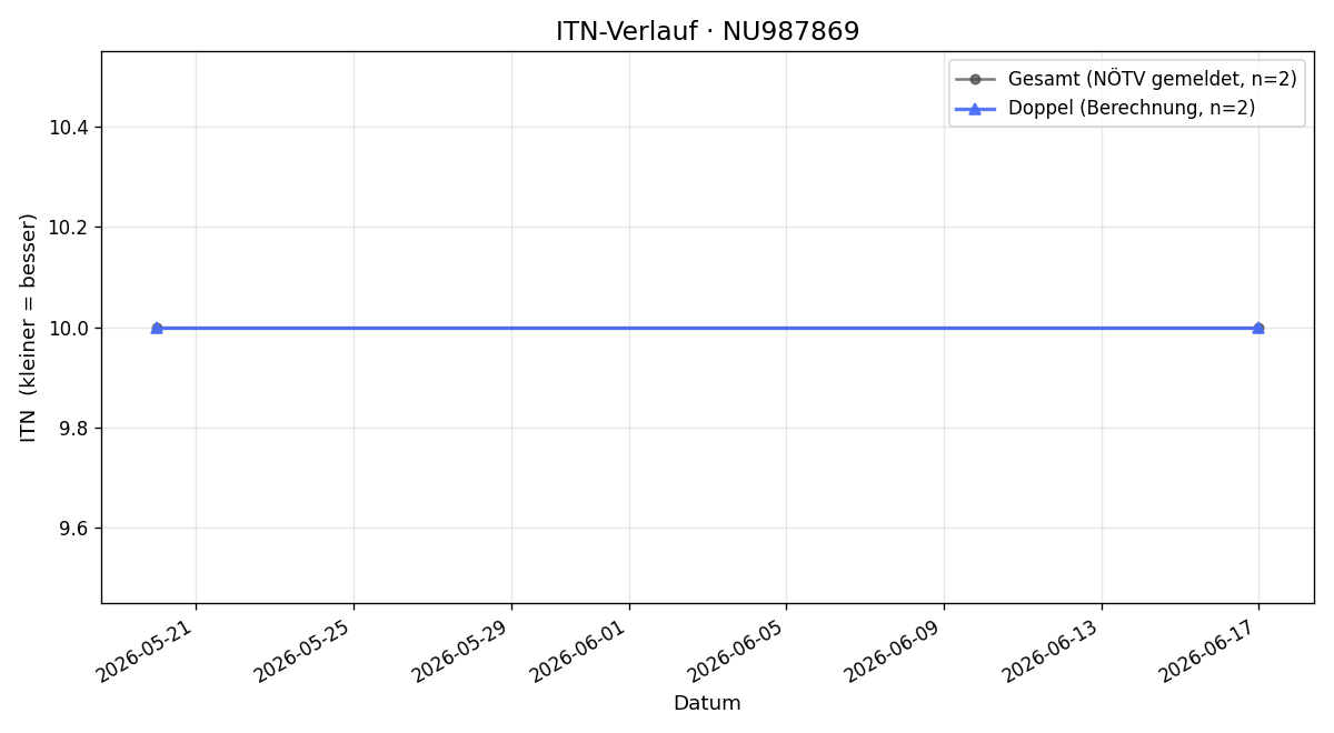 ITN-Verlauf Benedikt Teubel