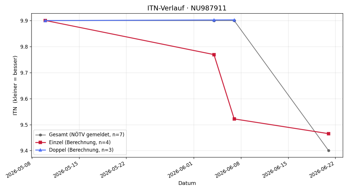 ITN-Verlauf Martin Hummel