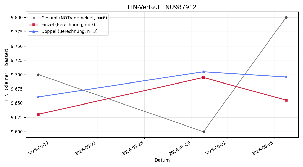 ITN-Verlauf Tobias Denk