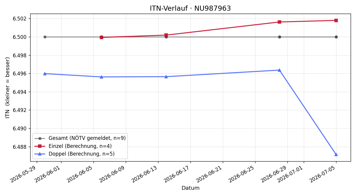 ITN-Verlauf Aldo Palmieri