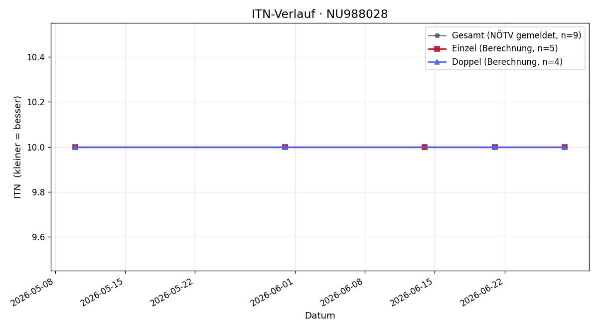 ITN-Verlauf Lukas Steinlechner