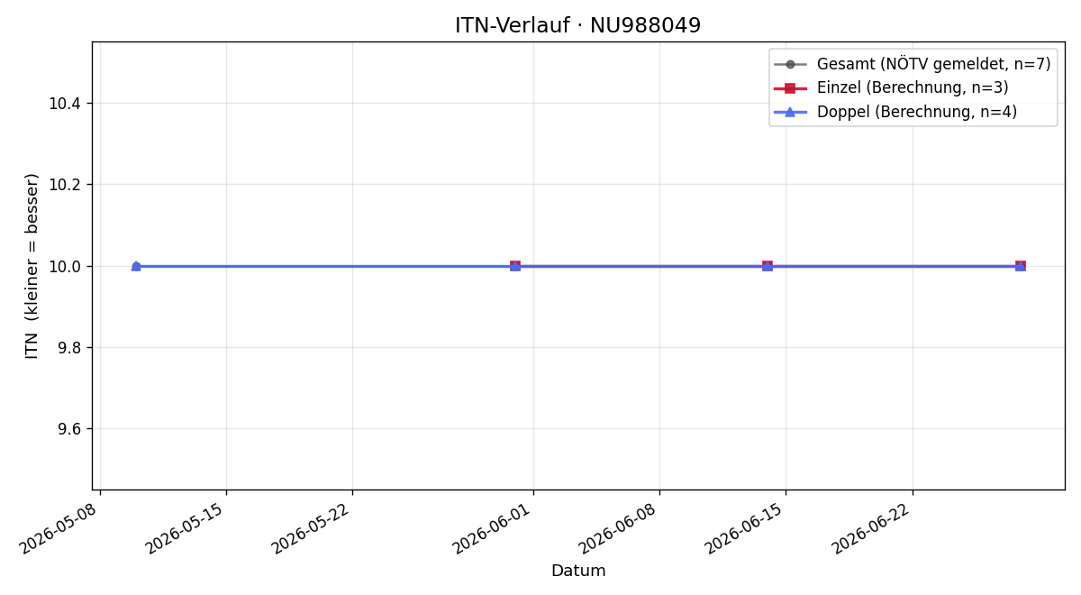 ITN-Verlauf Benjamin Pöschl