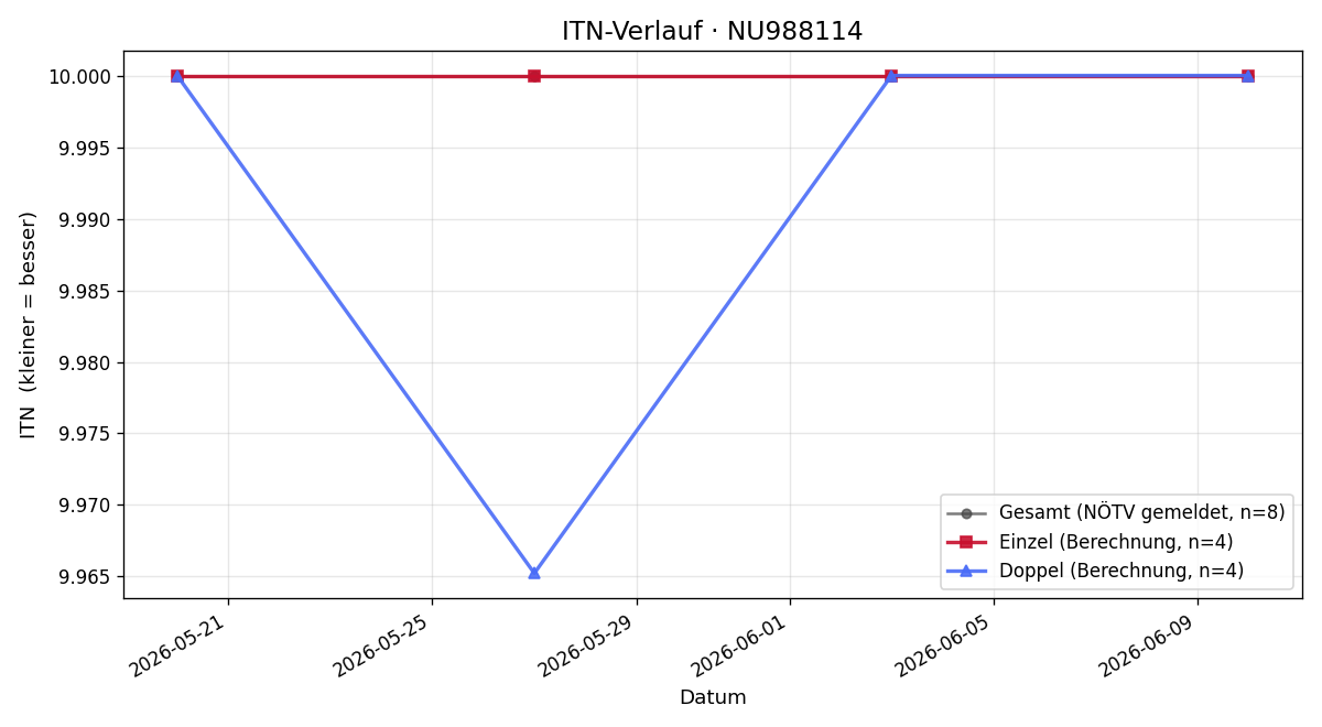 ITN-Verlauf Toni Hollaus-Rosenbaum