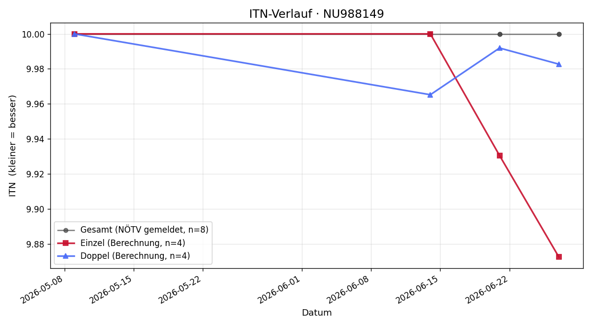 ITN-Verlauf Johanna Wagner