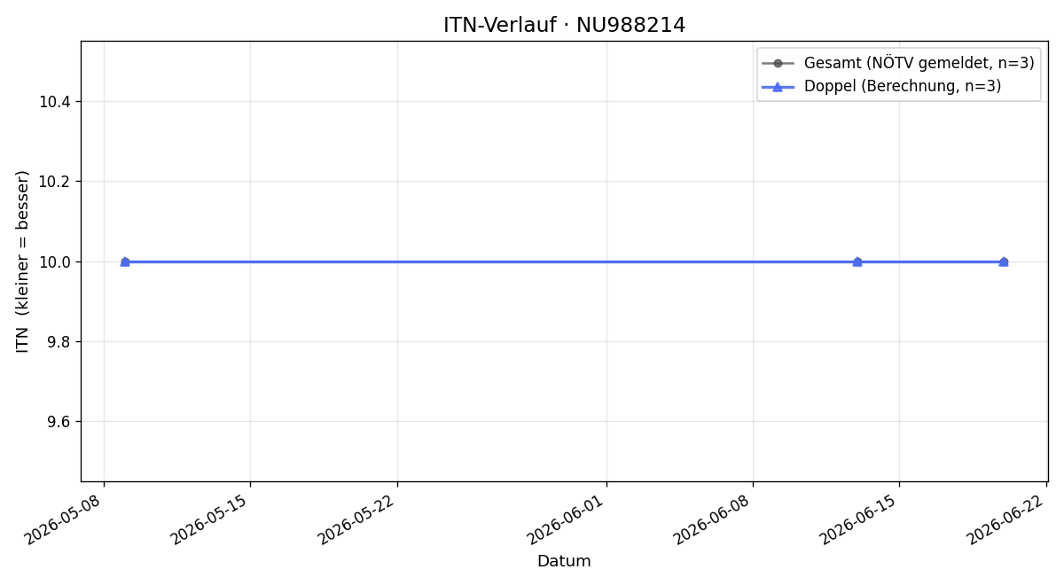 ITN-Verlauf Martina Heckel