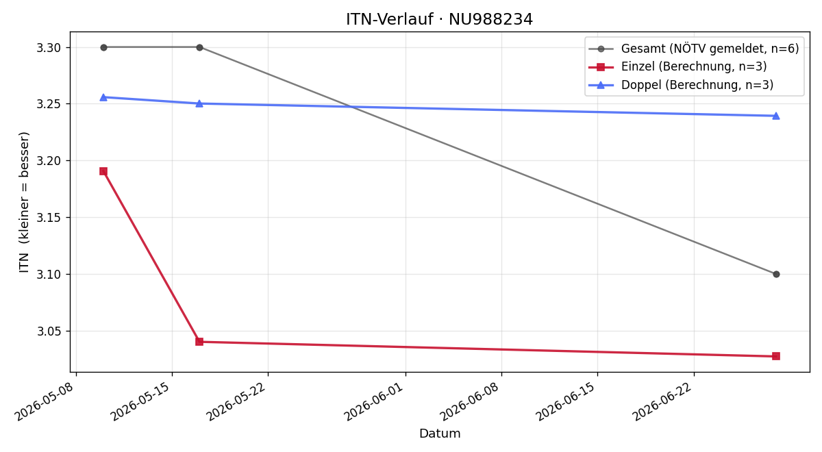 ITN-Verlauf Peter Vlk