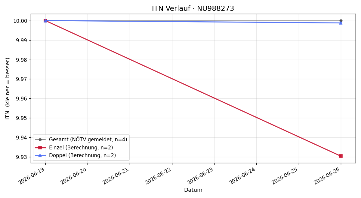 ITN-Verlauf Andreas Wünsche